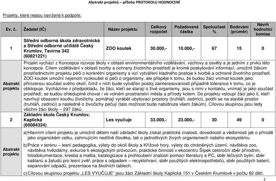 000,- 67 5 0 Projekt vychází z Koncepce rozvoje školy v oblasti environmentálního vzdělávání, výchovy a osvěty a je jedním z prvků této koncepce.