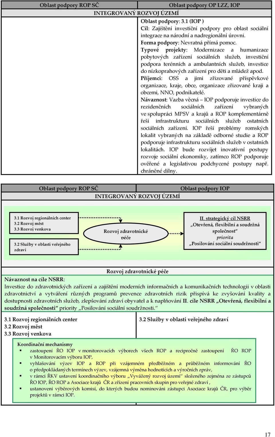 Typové projekty: Modernizace a humanizace pobytových zařízení sociálních služeb, investiční podpora terénních a ambulantních služeb, investice do nízkoprahových zařízení pro děti a mládež apod.