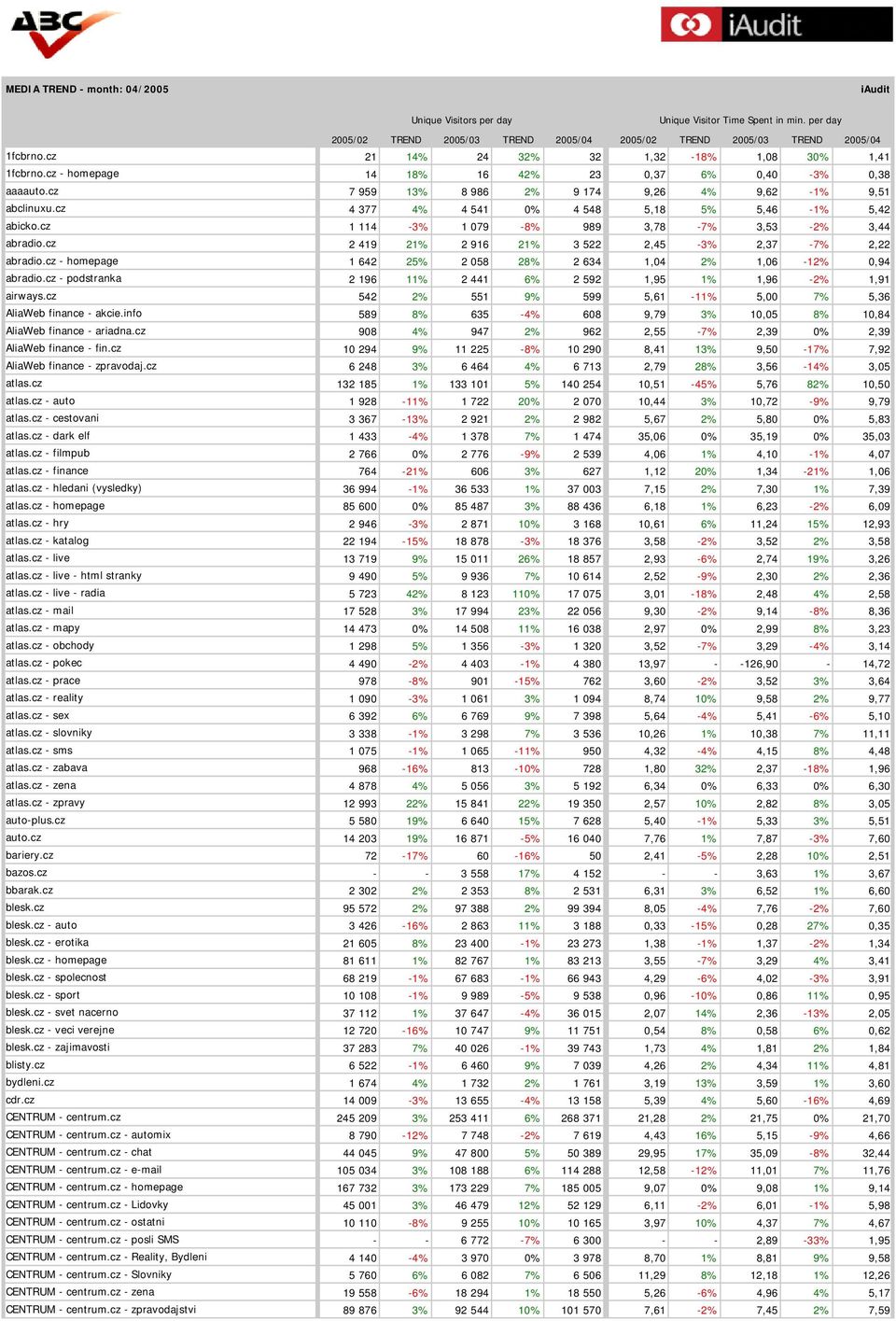 cz 4 377 4% 4 541 0% 4 548 5,18 5% 5,46-1% 5,42 abicko.cz 1 114-3% 1 079-8% 989 3,78-7% 3,53-2% 3,44 abradio.cz 2 419 21% 2 916 21% 3 522 2,45-3% 2,37-7% 2,22 abradio.