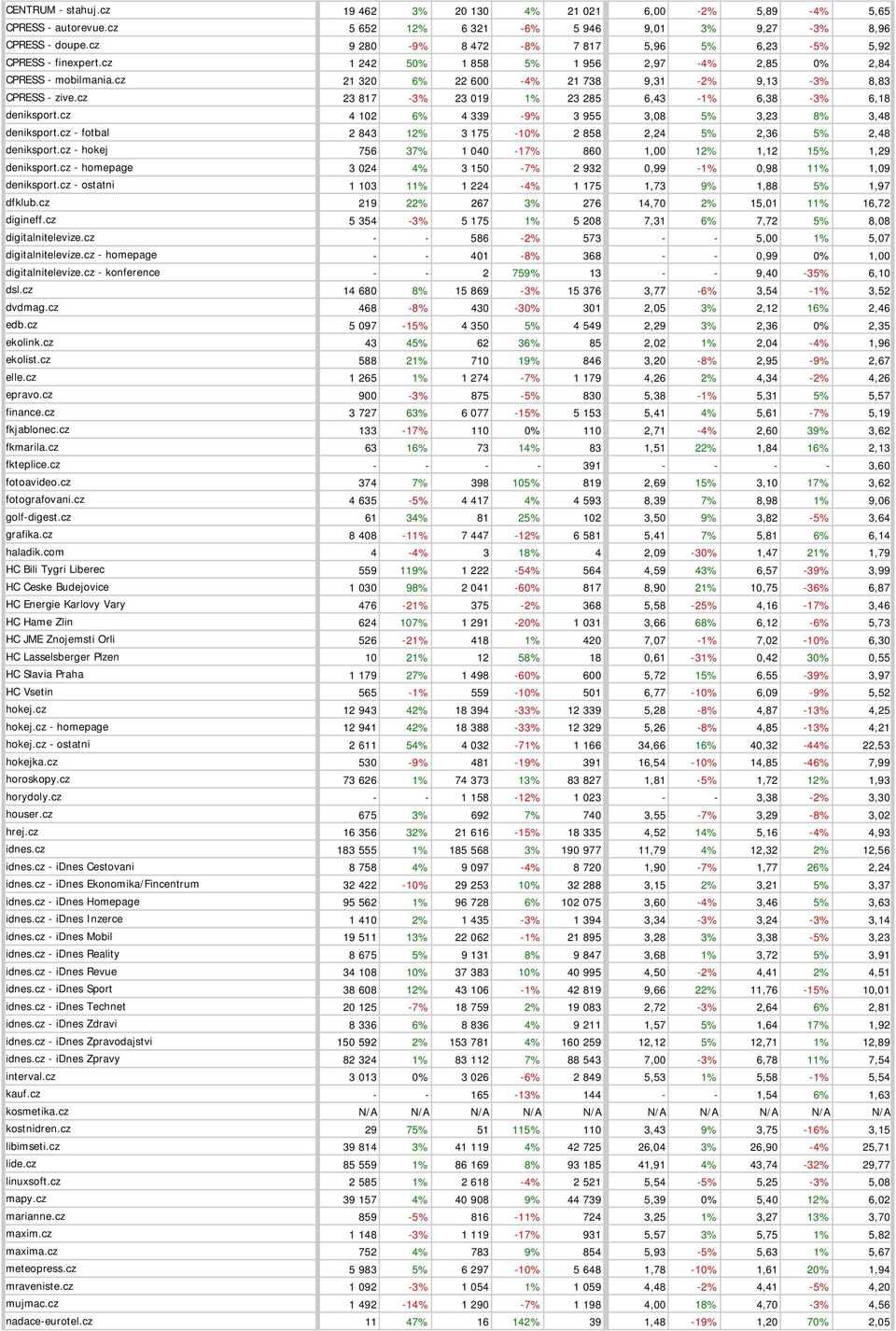 cz 21 320 6% 22 600-4% 21 738 9,31-2% 9,13-3% 8,83 CPRESS - zive.cz 23 817-3% 23 019 1% 23 285 6,43-1% 6,38-3% 6,18 deniksport.cz 4 102 6% 4 339-9% 3 955 3,08 5% 3,23 8% 3,48 deniksport.