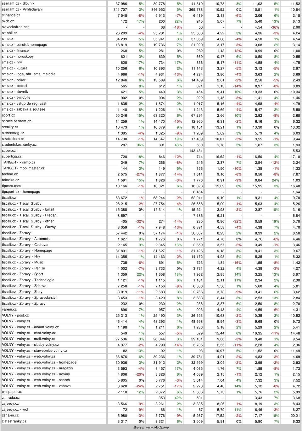 cz 26 209-4% 25 281 1% 25 508 4,22 3% 4,36-3% 4,24 sms.cz 34 239 5% 35 941 3% 37 059 4,68-4% 4,50 1% 4,54 sms.cz - eurotel/homepage 18 819 5% 19 736 7% 21 020 3,17-3% 3,08 2% 3,14 sms.