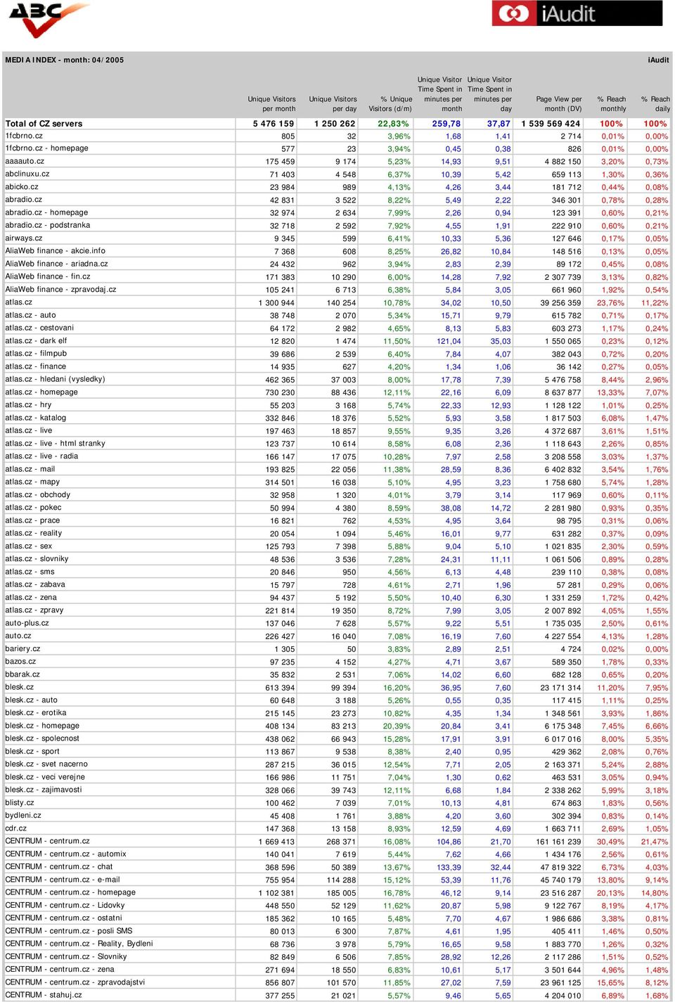 cz 805 32 3,96% 1,68 1,41 2 714 0,01% 0,00% 1fcbrno.cz - homepage 577 23 3,94% 0,45 0,38 826 0,01% 0,00% aaaauto.cz 175 459 9 174 5,23% 14,93 9,51 4 882 150 3,20% 0,73% abclinuxu.