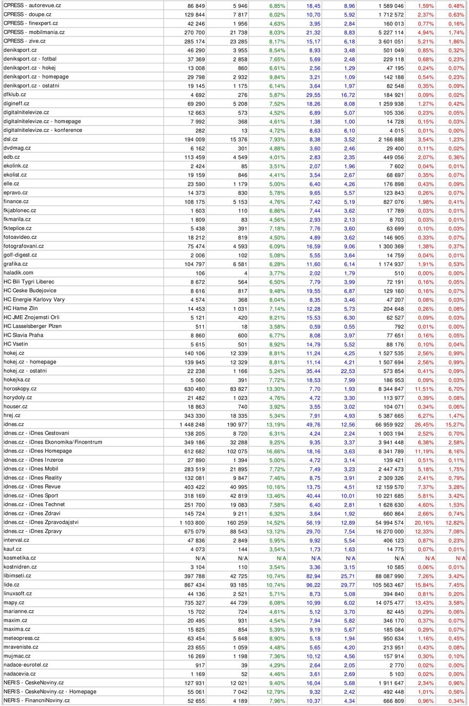 cz 285 174 23 285 8,17% 15,17 6,18 3 601 051 5,21% 1,86% deniksport.cz 46 290 3 955 8,54% 8,93 3,48 501 049 0,85% 0,32% deniksport.