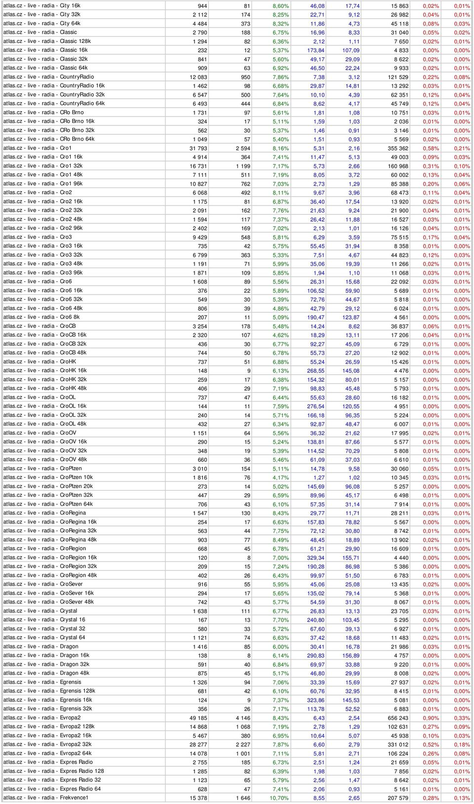 cz - live - radia - Classic 128k 1 294 82 6,36% 2,12 1,11 7 650 0,02% 0,01% atlas.cz - live - radia - Classic 16k 232 12 5,37% 173,84 107,09 4 833 0,00% 0,00% atlas.