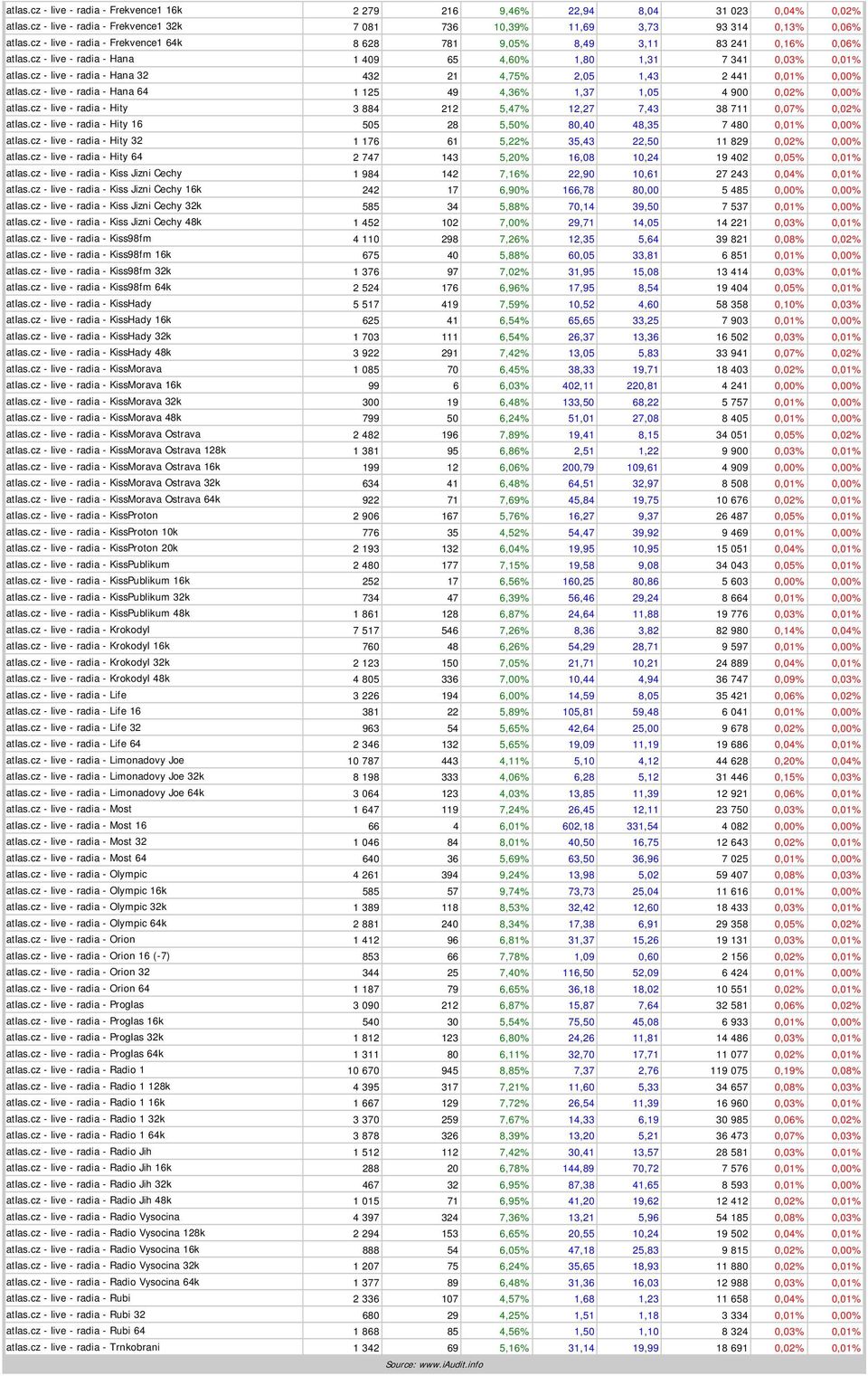 cz - live - radia - Hana 32 432 21 4,75% 2,05 1,43 2 441 0,01% 0,00% atlas.cz - live - radia - Hana 64 1 125 49 4,36% 1,37 1,05 4 900 0,02% 0,00% atlas.