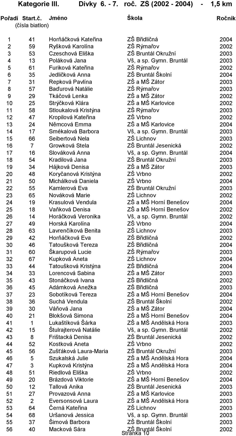 Jméno Škola Ročník (čísla biatlon) 1 41 Horňáčková Kateřina ZŠ Břidličná 2004 2 59 Ryšková Karolína ZŠ Rýmařov 2002 3 53 Czeschová Eliška ZŠ Bruntál Okružní 2003 4 13 Poláková Jana Vš, a sp. Gymn.