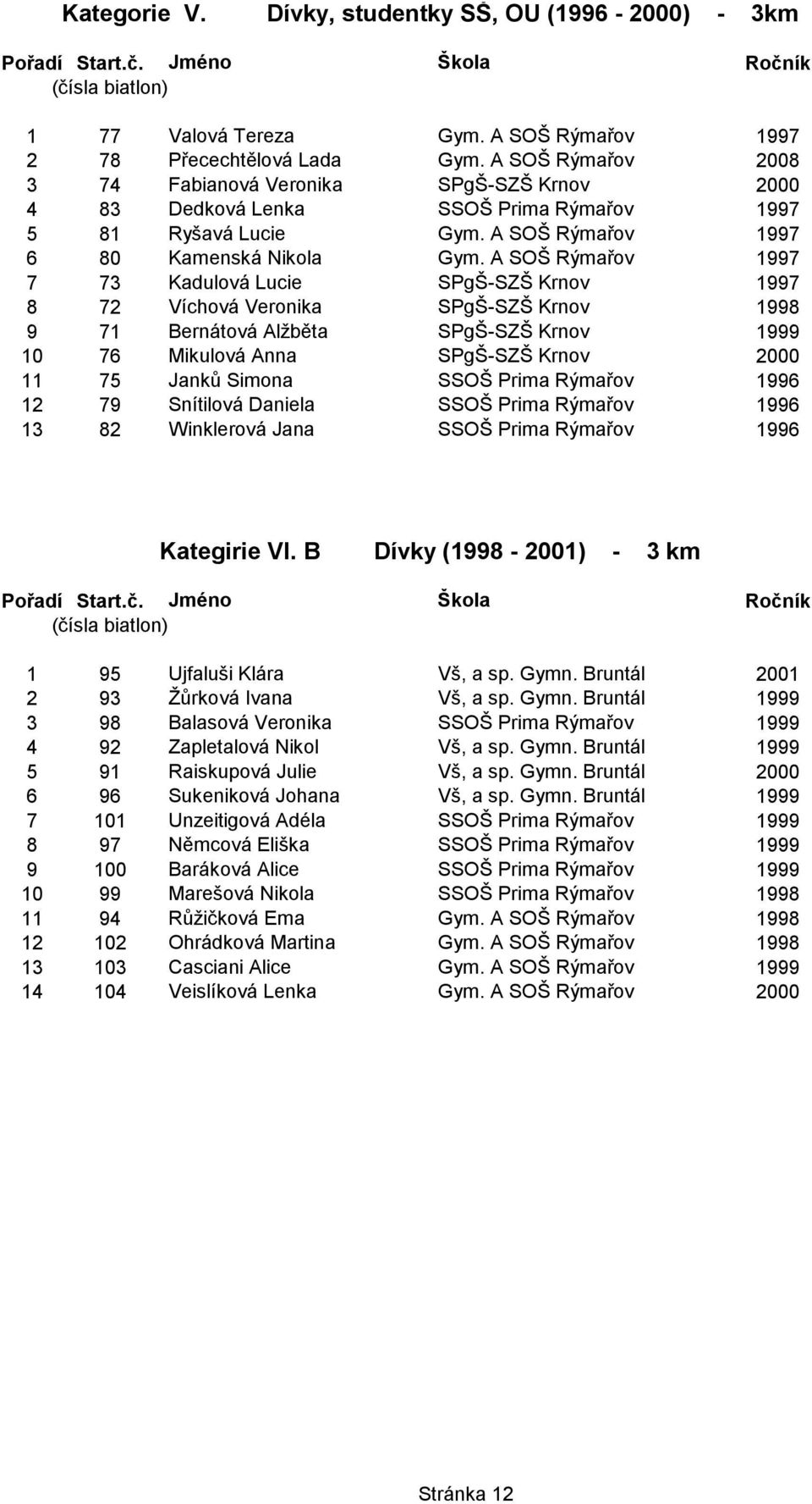 A SOŠ Rýmařov 1997 7 73 Kadulová Lucie SPgŠ-SZŠ Krnov 1997 8 72 Víchová Veronika SPgŠ-SZŠ Krnov 1998 9 71 Bernátová Alžběta SPgŠ-SZŠ Krnov 1999 10 76 Mikulová Anna SPgŠ-SZŠ Krnov 2000 11 75 Janků