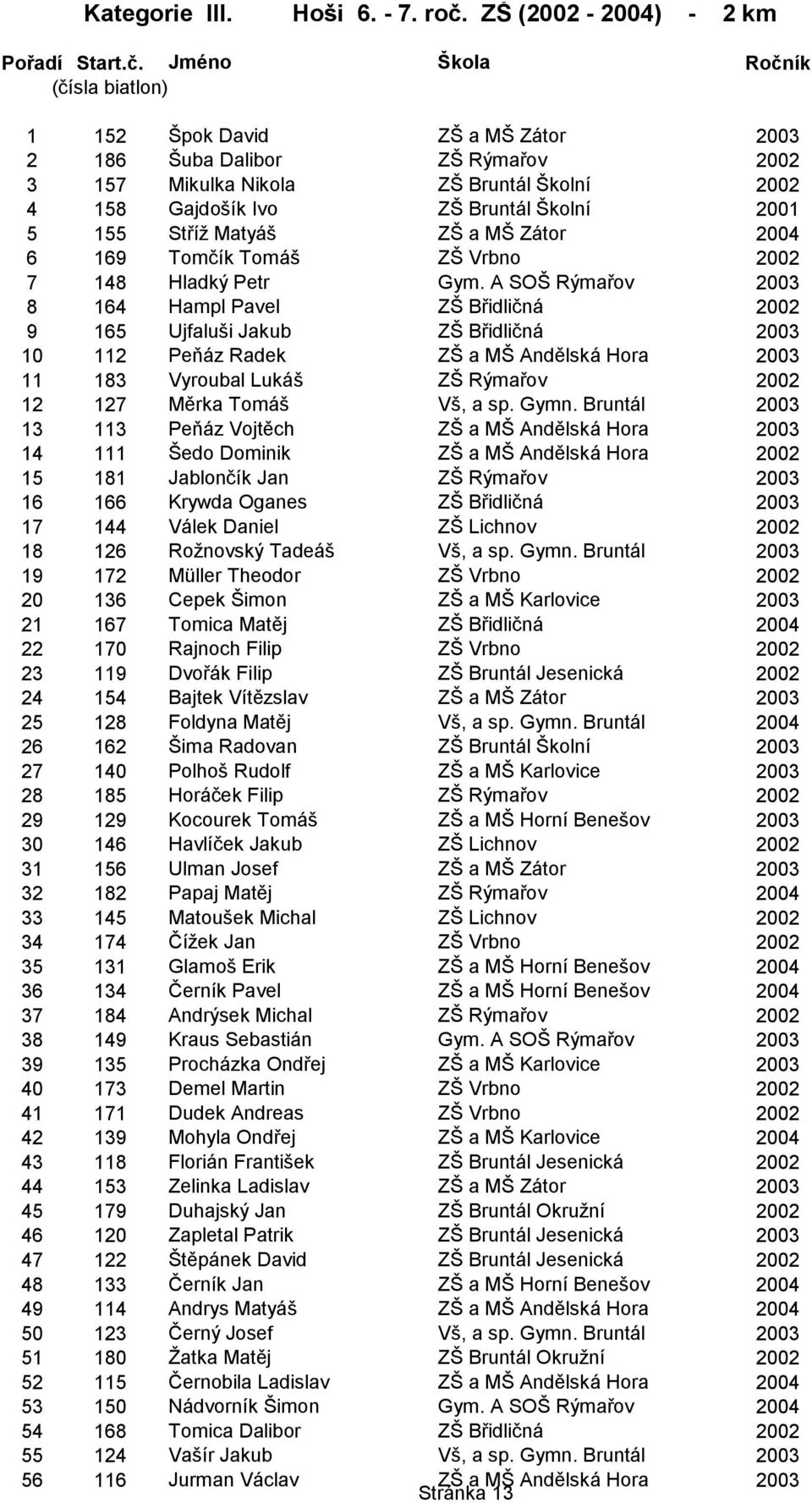 Jméno Škola Ročník (čísla biatlon) 1 152 Špok David ZŠ a MŠ Zátor 2003 2 186 Šuba Dalibor ZŠ Rýmařov 2002 3 157 Mikulka Nikola ZŠ Bruntál Školní 2002 4 158 Gajdošík Ivo ZŠ Bruntál Školní 2001 5 155