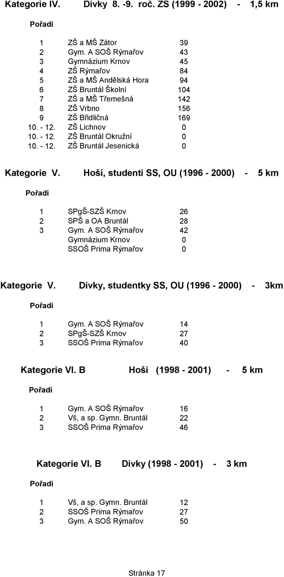 - 12. ZŠ Bruntál Jesenická 0 Kategorie V. Hoši, studenti SŠ, OU (1996-2000) - 5 km 1 SPgŠ-SZŠ Krnov 26 2 SPŠ a OA Bruntál 28 3 Gym. A SOŠ Rýmařov 42 Gymnázium Krnov 0 SSOŠ Prima Rýmařov 0 Kategorie V.