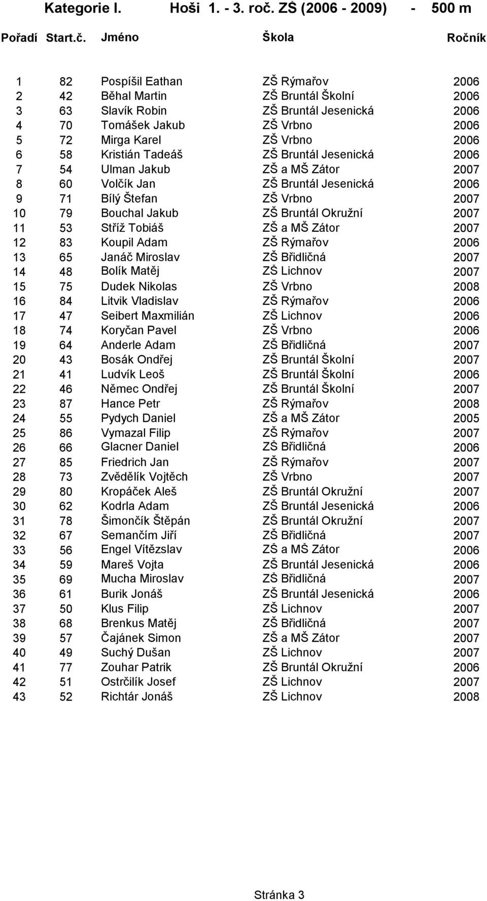 Jméno Škola Ročník 1 82 Pospíšil Eathan ZŠ Rýmařov 2006 2 42 Běhal Martin ZŠ Bruntál Školní 2006 3 63 Slavík Robin ZŠ Bruntál Jesenická 2006 4 70 Tomášek Jakub ZŠ Vrbno 2006 5 72 Mirga Karel ZŠ Vrbno