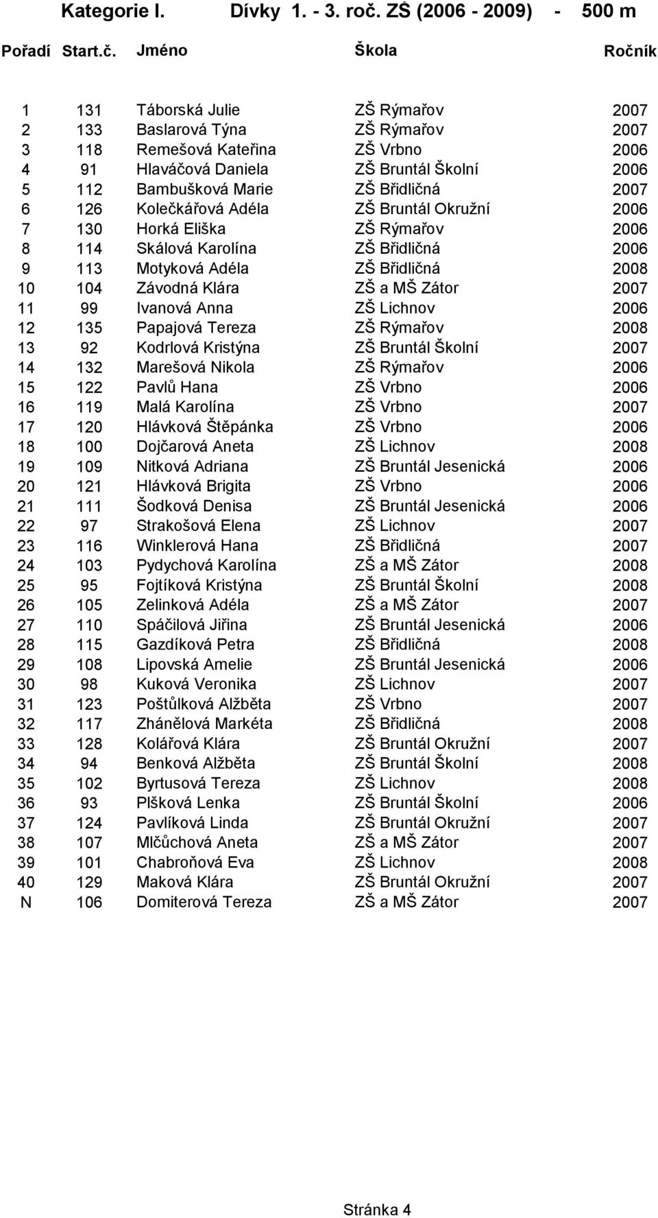 Jméno Škola Ročník 1 131 Táborská Julie ZŠ Rýmařov 2007 2 133 Baslarová Týna ZŠ Rýmařov 2007 3 118 Remešová Kateřina ZŠ Vrbno 2006 4 91 Hlaváčová Daniela ZŠ Bruntál Školní 2006 5 112 Bambušková Marie