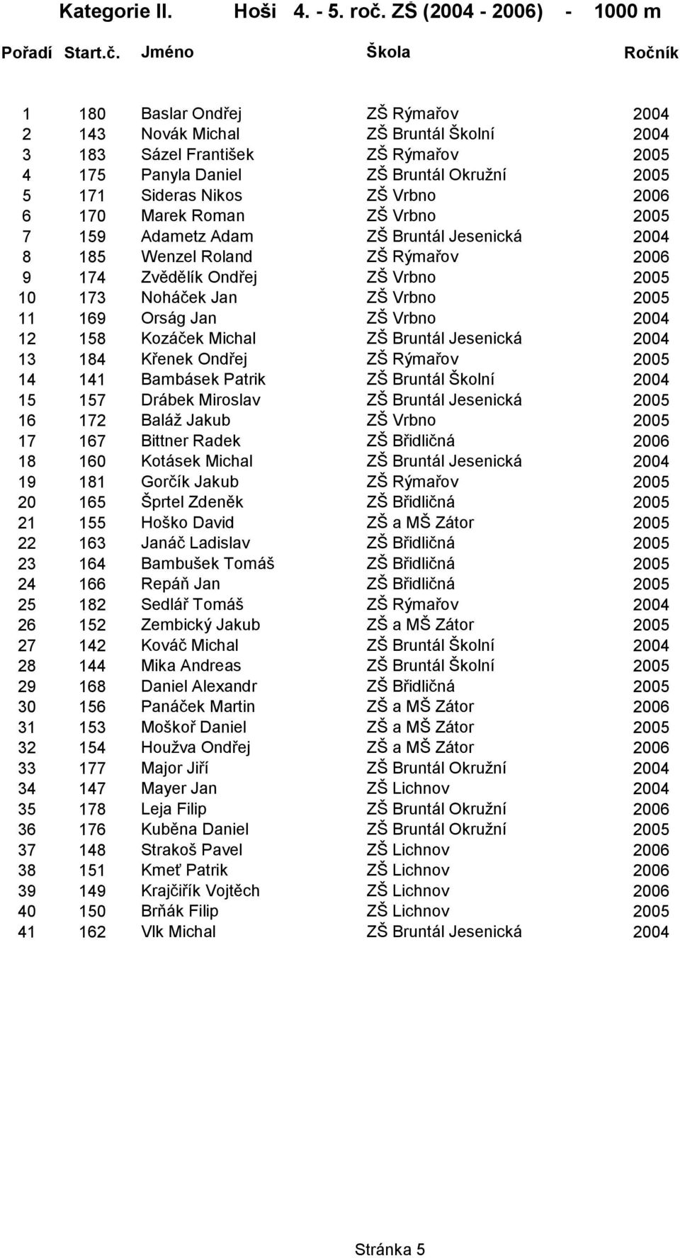 Jméno Škola Ročník 1 180 Baslar Ondřej ZŠ Rýmařov 2004 2 143 Novák Michal ZŠ Bruntál Školní 2004 3 183 Sázel František ZŠ Rýmařov 2005 4 175 Panyla Daniel ZŠ Bruntál Okružní 2005 5 171 Sideras Nikos