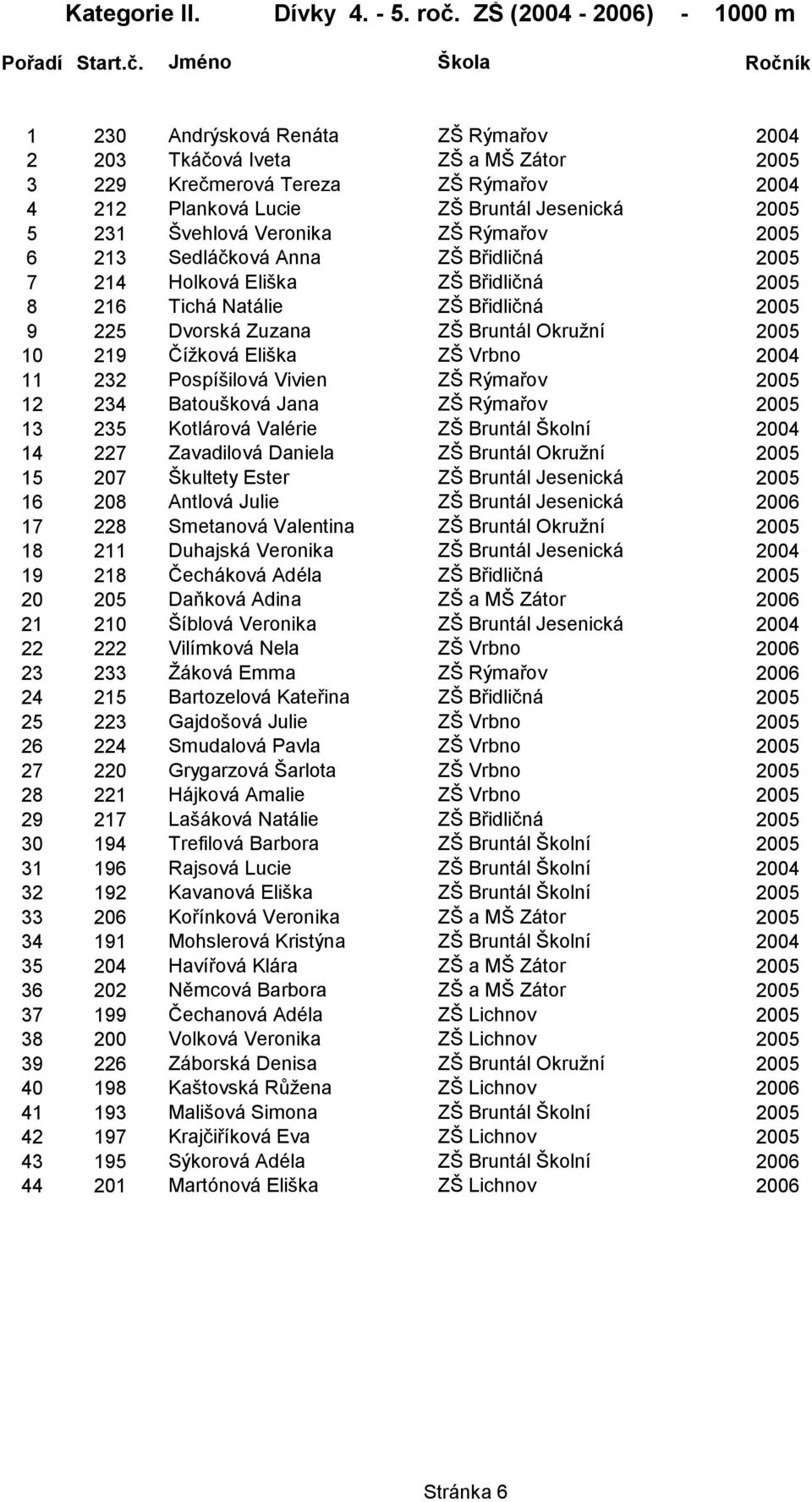 Jméno Škola Ročník 1 230 Andrýsková Renáta ZŠ Rýmařov 2004 2 203 Tkáčová Iveta ZŠ a MŠ Zátor 2005 3 229 Krečmerová Tereza ZŠ Rýmařov 2004 4 212 Planková Lucie ZŠ Bruntál Jesenická 2005 5 231 Švehlová