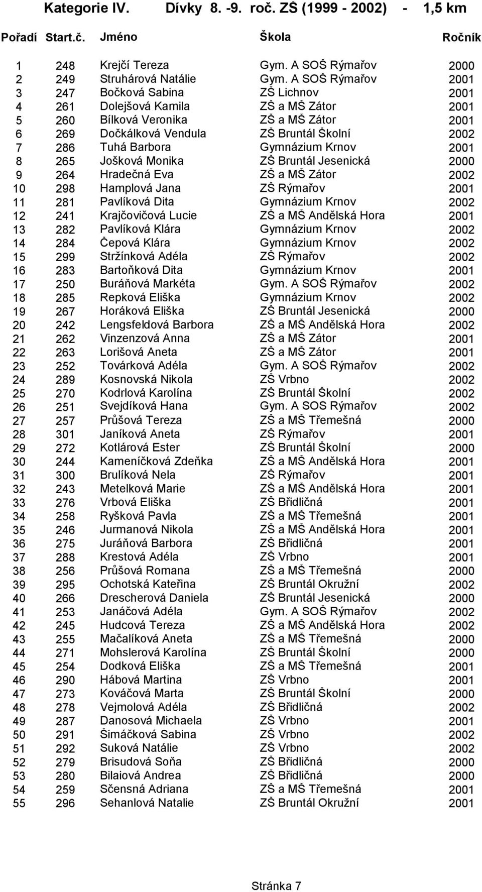 Barbora Gymnázium Krnov 2001 8 265 Jošková Monika ZŠ Bruntál Jesenická 2000 9 264 Hradečná Eva ZŠ a MŠ Zátor 2002 10 298 Hamplová Jana ZŠ Rýmařov 2001 11 281 Pavlíková Dita Gymnázium Krnov 2002 12