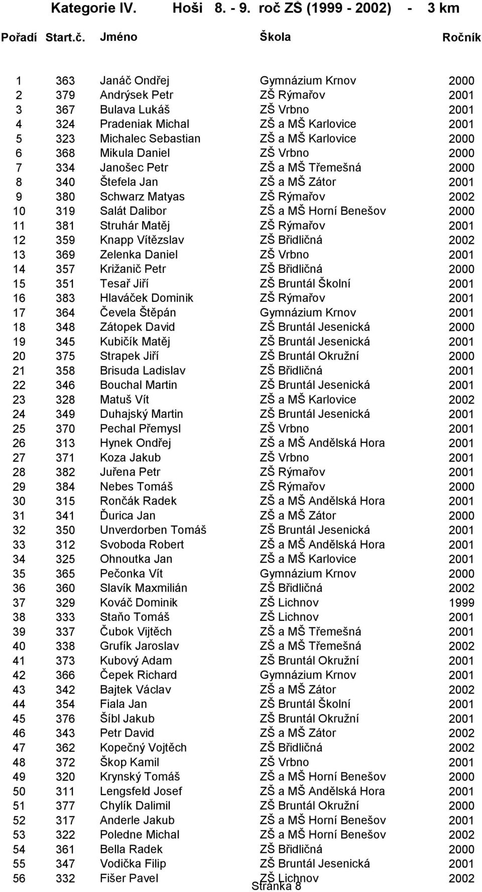 Jméno Škola Ročník 1 363 Janáč Ondřej Gymnázium Krnov 2000 2 379 Andrýsek Petr ZŠ Rýmařov 2001 3 367 Bulava Lukáš ZŠ Vrbno 2001 4 324 Pradeniak Michal ZŠ a MŠ Karlovice 2001 5 323 Michalec Sebastian