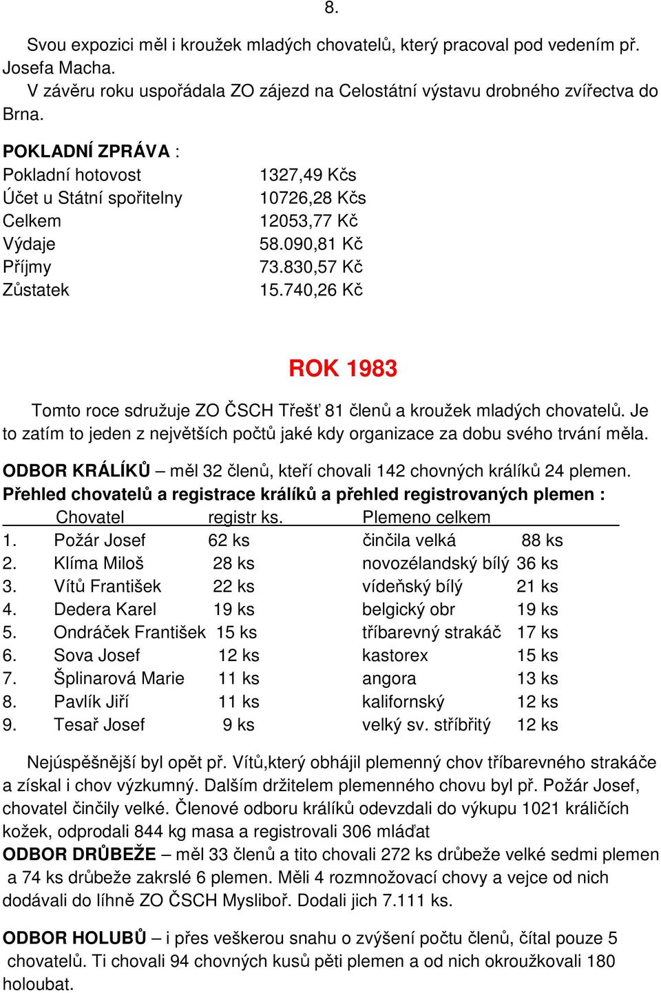740,26 Kč ROK 1983 Tomto roce sdružuje ZO ČSCH Třešť 81 členů a kroužek mladých chovatelů. Je to zatím to jeden z největších počtů jaké kdy organizace za dobu svého trvání měla.