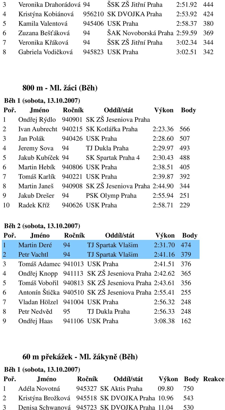 žáci (Běh) 1 Ondřej Rýdlo 940901 SK ZŠ Jeseniova Praha 2 Ivan Aubrecht 940215 SK Kotlářka Praha 2:23.36 566 3 Jan Polák 940426 USK Praha 2:28.60 507 4 Jeremy Sova 94 TJ Dukla Praha 2:29.