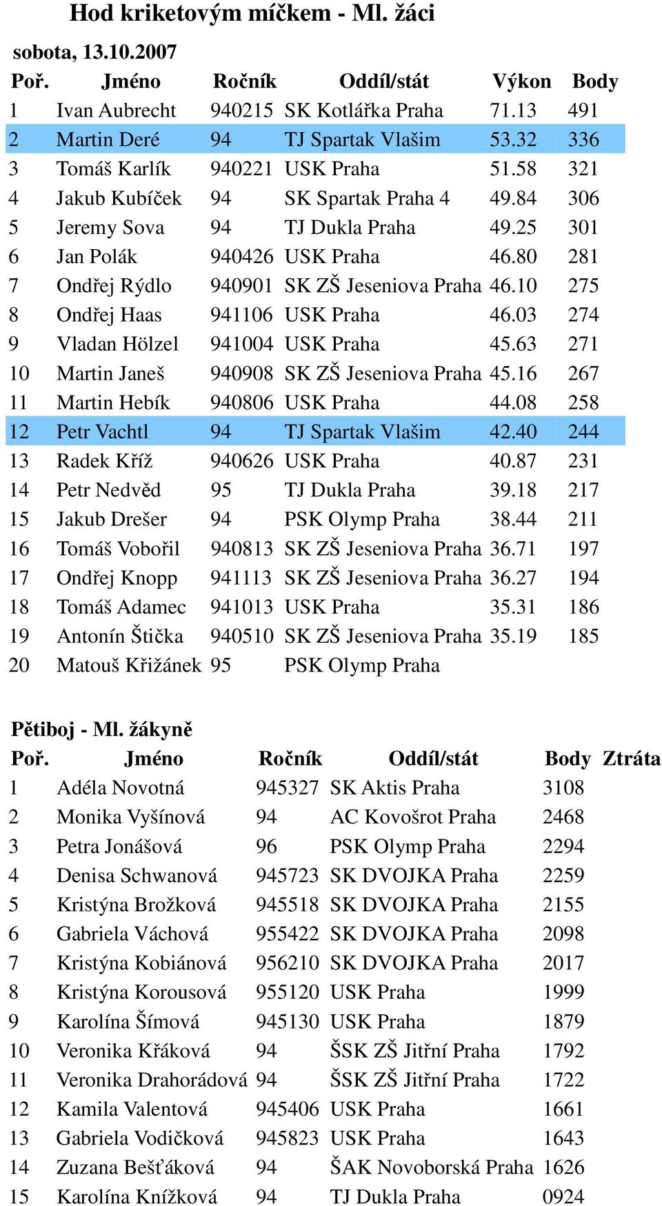 10 275 8 Ondřej Haas 941106 USK Praha 46.03 274 9 Vladan Hölzel 941004 USK Praha 45.63 271 10 Martin Janeš 940908 SK ZŠ Jeseniova Praha 45.16 267 11 Martin Hebík 940806 USK Praha 44.