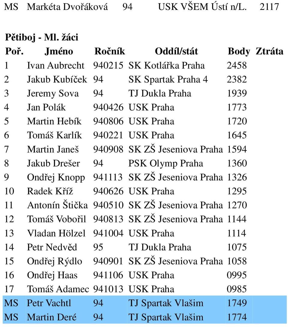 Martin Hebík 940806 USK Praha 1720 6 Tomáš Karlík 940221 USK Praha 1645 7 Martin Janeš 940908 SK ZŠ Jeseniova Praha 1594 8 Jakub Drešer 94 PSK Olymp Praha 1360 9 Ondřej Knopp 941113 SK ZŠ Jeseniova