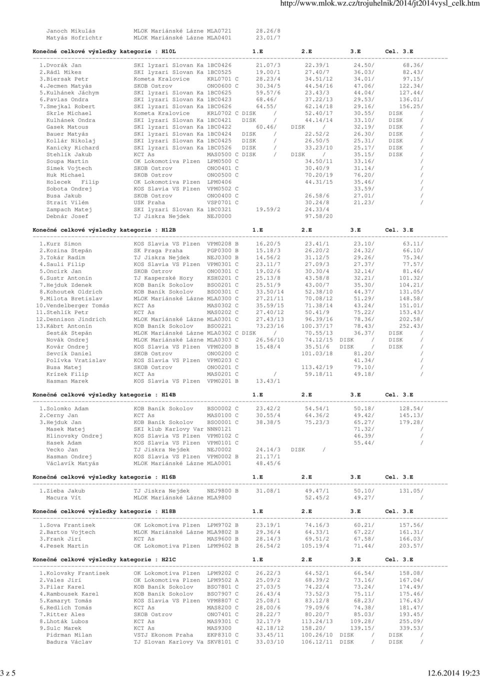 51/12 34.01/ 97.15/ 4.Jecmen Matyás SKOB Ostrov ONO0600 C 30.34/5 44.54/16 47.06/ 122.34/ 5.Kulhánek Jáchym SKI lyzari Slovan Ka 1BC0625 59.57/6 23.43/3 44.04/ 127.44/ 6.