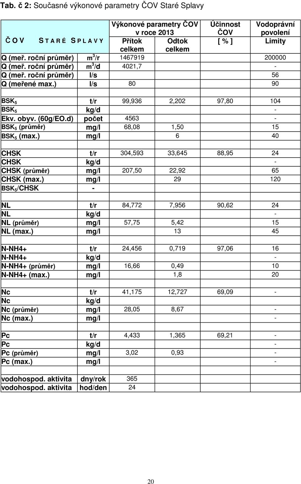 d) počet 4563 - BSK 5 (průměr) mg/l 68,08 1,50 15 BSK 5 (max.) mg/l 6 40 CHSK t/r 304,593 33,645 88,95 24 CHSK kg/d - CHSK (průměr) mg/l 207,50 22,92 65 CHSK (max.