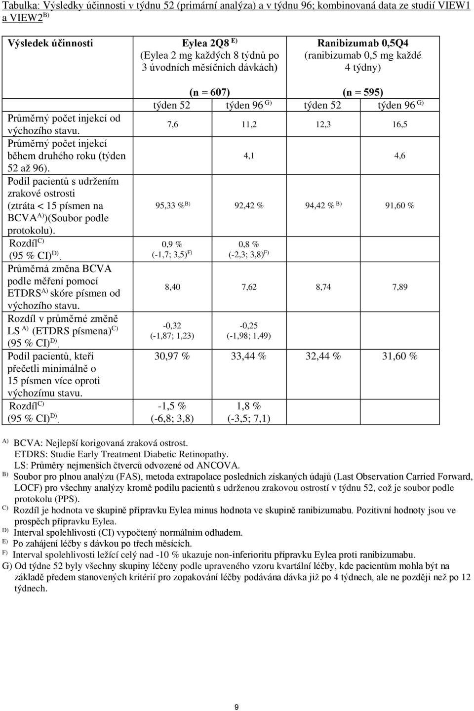 Podíl pacientů s udržením zrakové ostrosti (ztráta < 15 písmen na BCVA A) )(Soubor podle protokolu). Rozdíl C) (95 % CI) D).