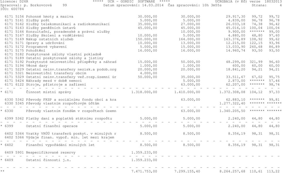 000,00 45.016,10 100,04 100,04 6171 5166 Konzultační, poradenské a právní služby 10.000,00 9.900,00 ******* 99,00 6171 5167 Služby školení a vzdělávání 10.000,00 5.000,00 4.880,00 48,80 97,60 6171 5169 Nákup ostatních služeb 150.