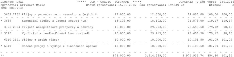 573,00 119,17 119,17 3725 2324 Přijaté nekapitálové příspěvky a náhrady 16.000,00 29.213,00 28.658,50 179,12 98,10 * 3725 Využívání a zneškodňování komun.odpadů 16.