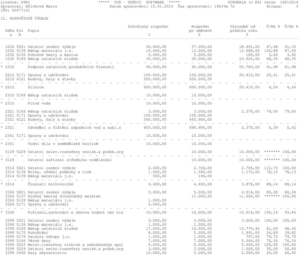 991,00 47,48 51,33 1032 5139 Nákup materiálu j.n. 10.000,00 13.000,00 12.688,00 126,88 97,60 1032 5156 Pohonné hmoty a maziva 5.000,00 5.000,00 180,00 3,60 3,60 1032 5169 Nákup ostatních služeb 35.