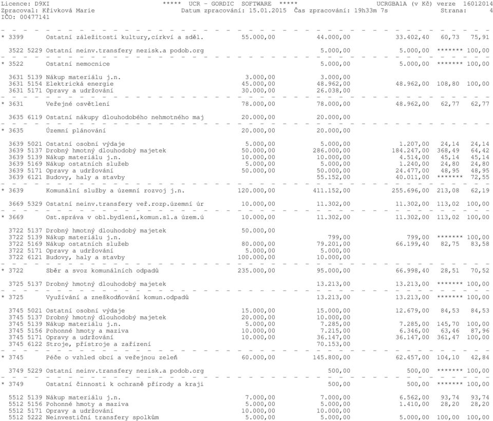 000,00 3631 5154 Elektrická energie 45.000,00 48.962,00 48.962,00 108,80 100,00 3631 5171 Opravy a udržování 30.000,00 26.038,00 * 3631 Veřejné osvětlení 78.000,00 78.000,00 48.962,00 62,77 62,77 3635 6119 Ostatní nákupy dlouhodobého nehmotného maj 20.