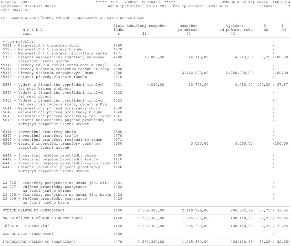 transfery obcím 4260 / 5323 - Neinvestiční transfery krajům 4270 / 5325 - Neinvestiční transfery regionálním radám 4271 / 5329 - Ostatní neinvestiční transfery veřejným 4280 15.000,00 14.743,00 14.