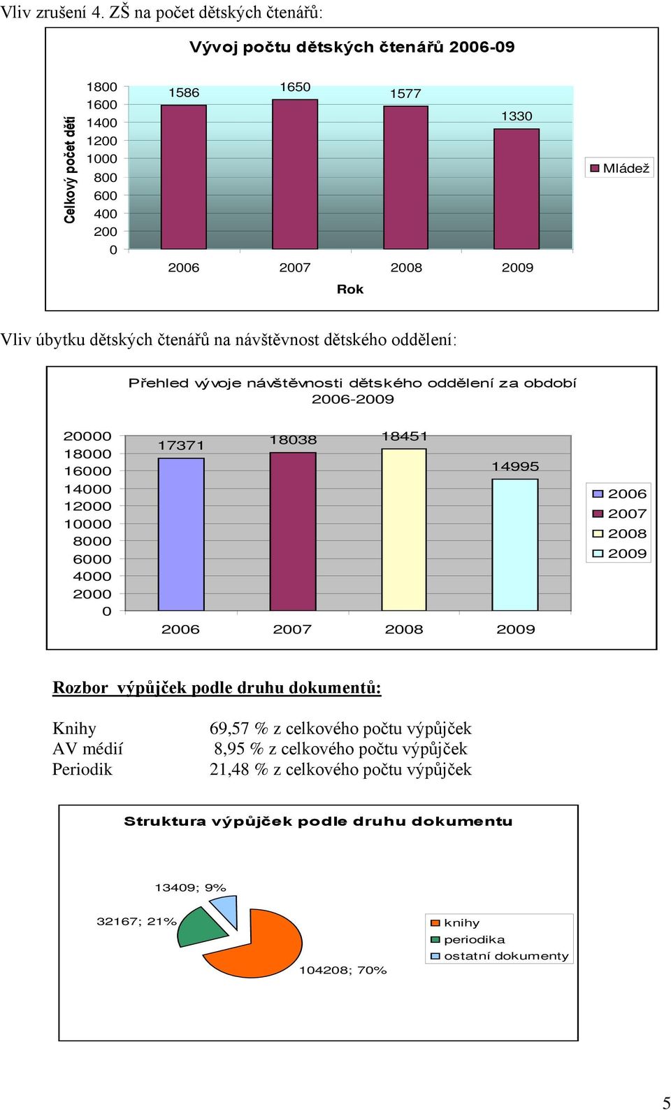 Vliv úbytku dětských čtenářů na návštěvnost dětského oddělení: Přehled vývoje návštěvnosti dětského oddělení za období 2006-2009 20000 18000 16000 14000 12000 10000 8000 6000 4000