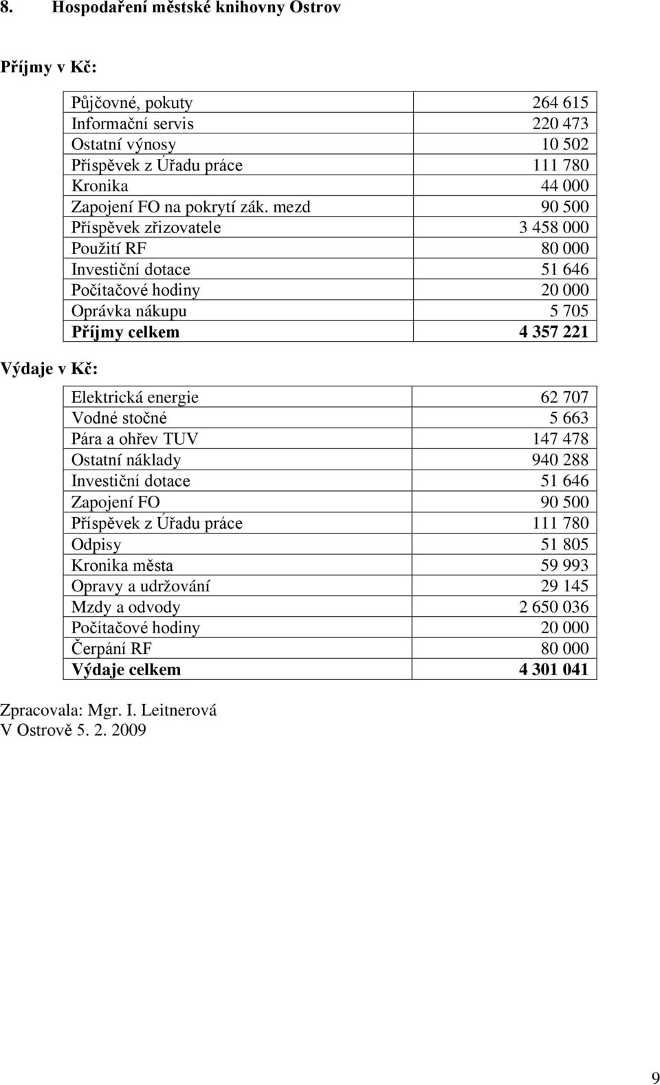 mezd 90 500 Příspěvek zřizovatele 3 458 000 Použití RF 80 000 Investiční dotace 51 646 Počítačové hodiny 20 000 Oprávka nákupu 5 705 Příjmy celkem 4 357 221 Elektrická energie 62 707