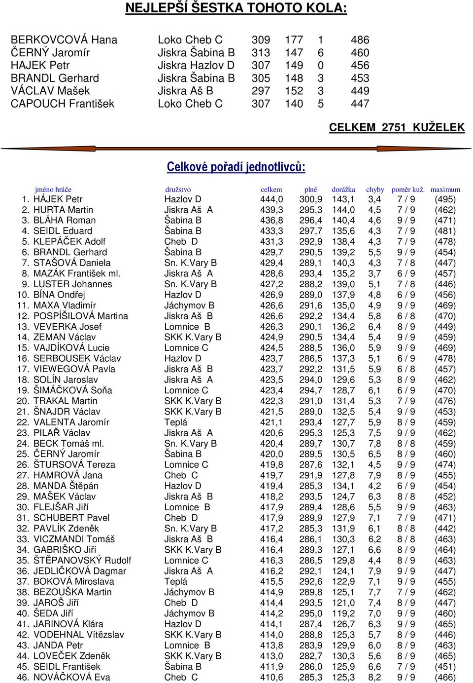 maximum 1. HÁJEK Petr Hazlov D 444,0 300,9 143,1 3,4 7 / 9 (495) 2. HURTA Martin Jiskra Aš A 439,3 295,3 144,0 4,5 7 / 9 (462) 3. BLÁHA Roman Šabina B 436,8 296,4 140,4 4,6 9 / 9 (471) 4.