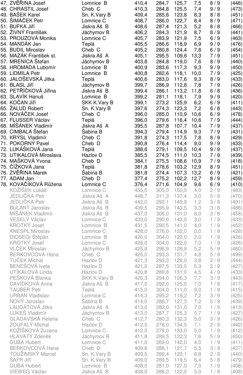 PROUZOVÁ Monika Lomnice C 405,7 283,9 121,9 7,5 6 / 9 (463) 54. MANDÁK Jan Teplá 405,5 286,6 118,9 6,9 9 / 9 (476) 55. BUDIL Miroslav Cheb C 405,2 280,8 124,4 7,8 6 / 9 (454) 56. MAZÁK František st.