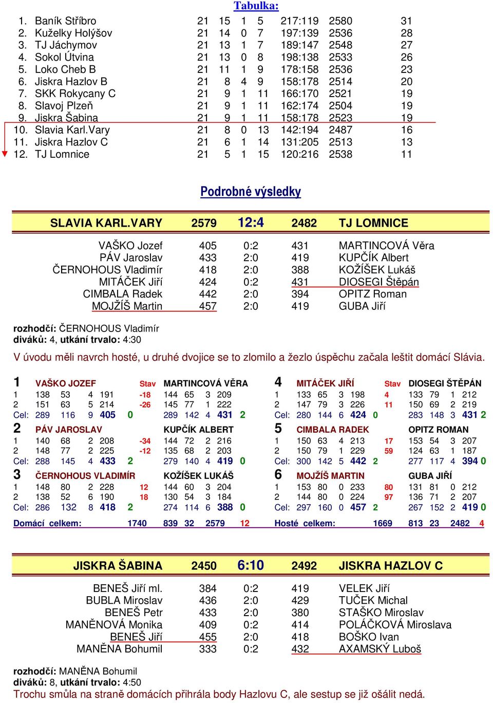 Jiskra Šabina 21 9 1 11 158:178 2523 19 10. Slavia Karl.Vary 21 8 0 13 142:194 2487 16 11. Jiskra Hazlov C 21 6 1 14 131:205 2513 13 12.