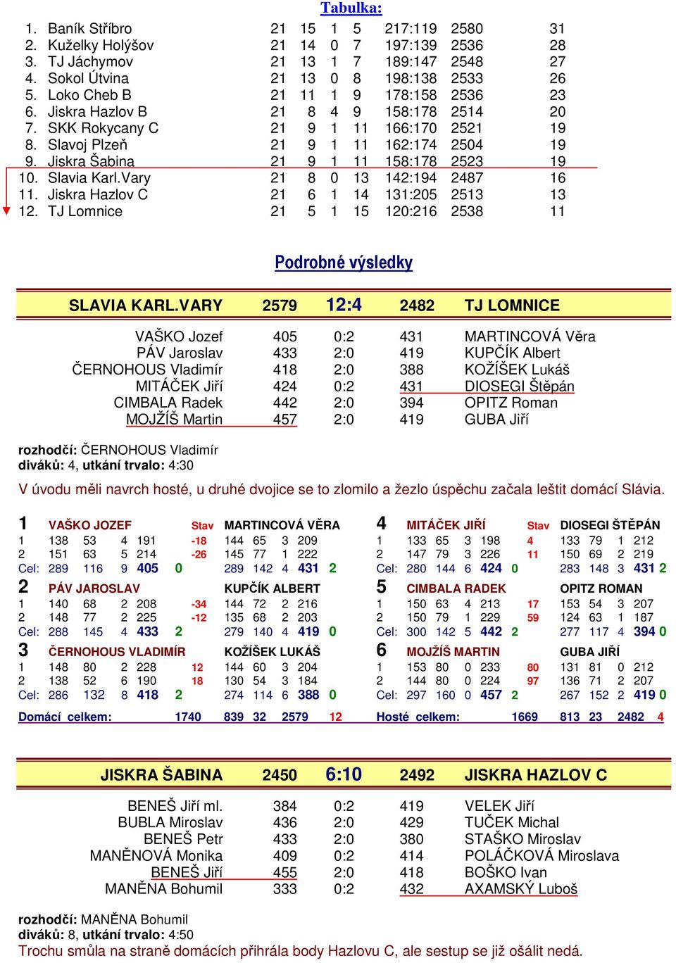 Jiskra Šabina 21 9 1 11 158:178 2523 19 10. Slavia Karl.Vary 21 8 0 13 142:194 2487 16 11. Jiskra Hazlov C 21 6 1 14 131:205 2513 13 12.