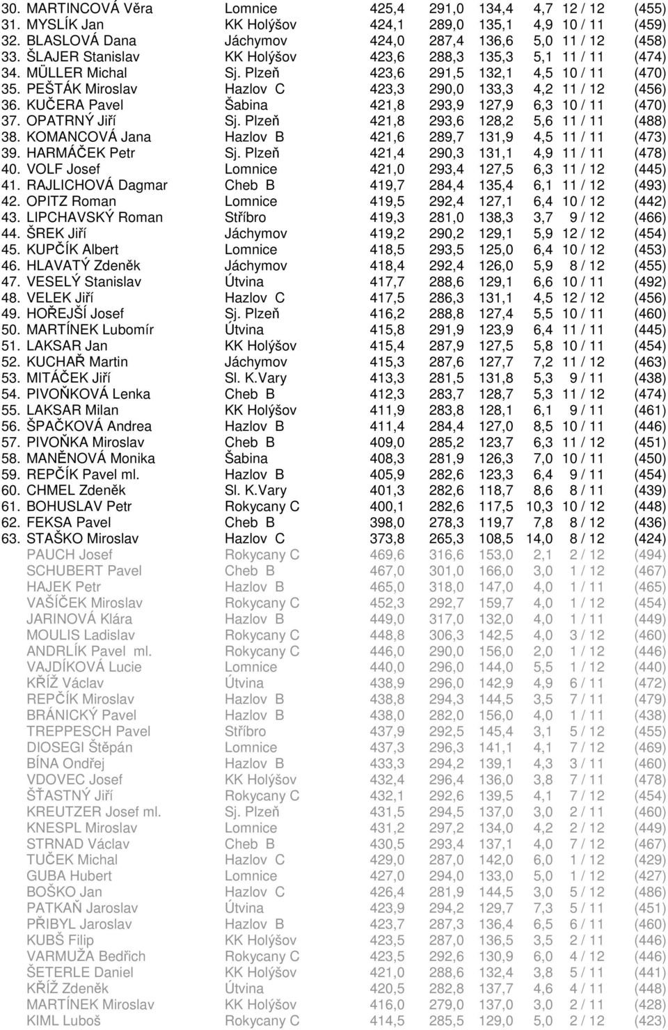 KUČERA Pavel Šabina 421,8 293,9 127,9 6,3 10 / 11 (470) 37. OPATRNÝ Jiří Sj. Plzeň 421,8 293,6 128,2 5,6 11 / 11 (488) 38. KOMANCOVÁ Jana Hazlov B 421,6 289,7 131,9 4,5 11 / 11 (473) 39.