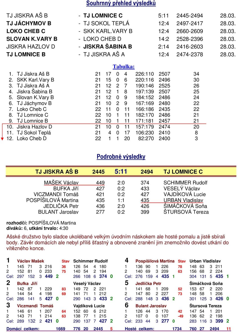 TJ Jiskra Aš B 21 17 0 4 226:110 2507 34 2. SKK Karl.Vary B 21 15 0 6 220:116 2496 30 3. TJ Jiskra Aš A 21 12 2 7 190:146 2525 26 4. Jiskra Šabina B 21 12 1 8 197:139 2507 25 5. Slovan K.