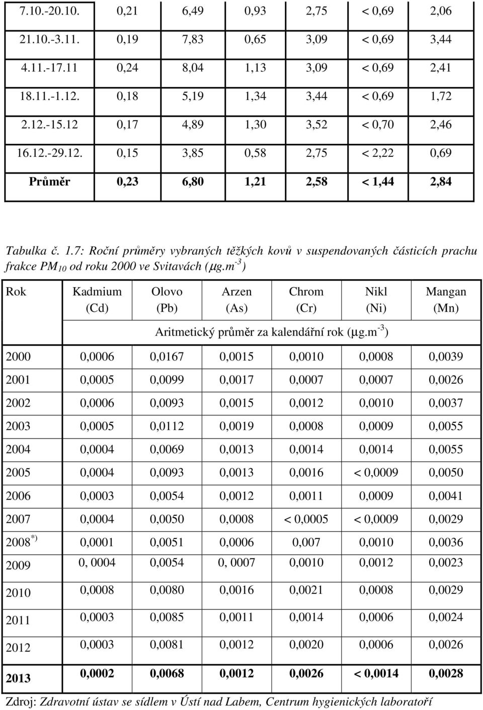 m -3 ) Rok Kadmium (Cd) Olovo (Pb) Arzen (As) Chrom (Cr) Nikl (Ni) Mangan (Mn) Aritmetický průměr za kalendářní rok (µg.