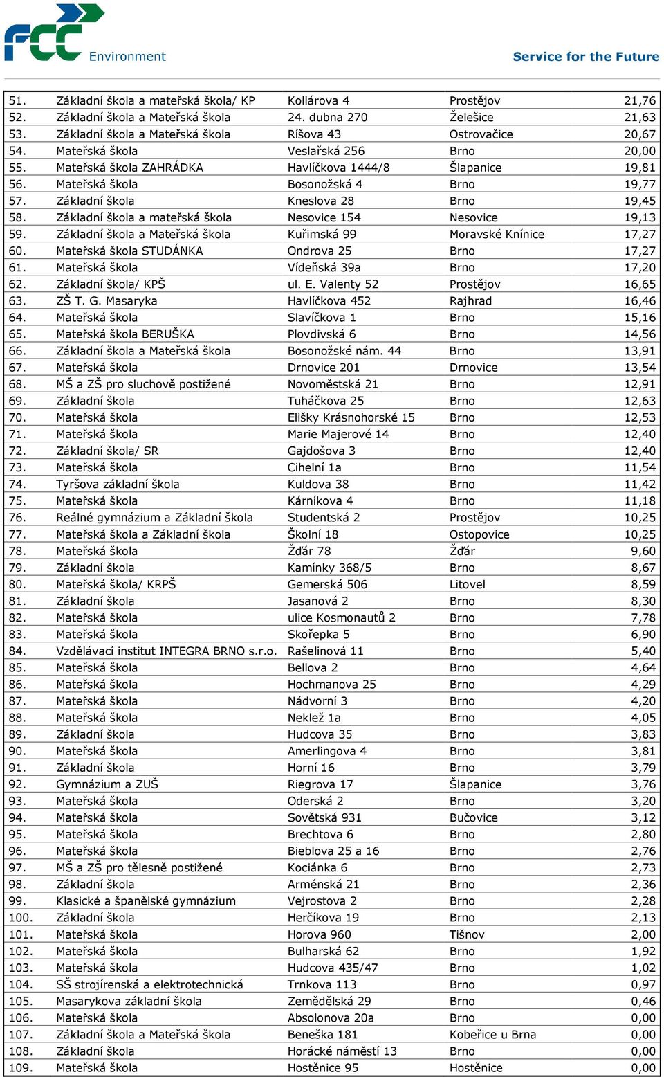 Základní škola a mateřská škola Nesovice 154 Nesovice 19,13 59. Základní škola a Mateřská škola Kuřimská 99 Moravské Knínice 17,27 60. Mateřská škola STUDÁNKA Ondrova 25 Brno 17,27 61.