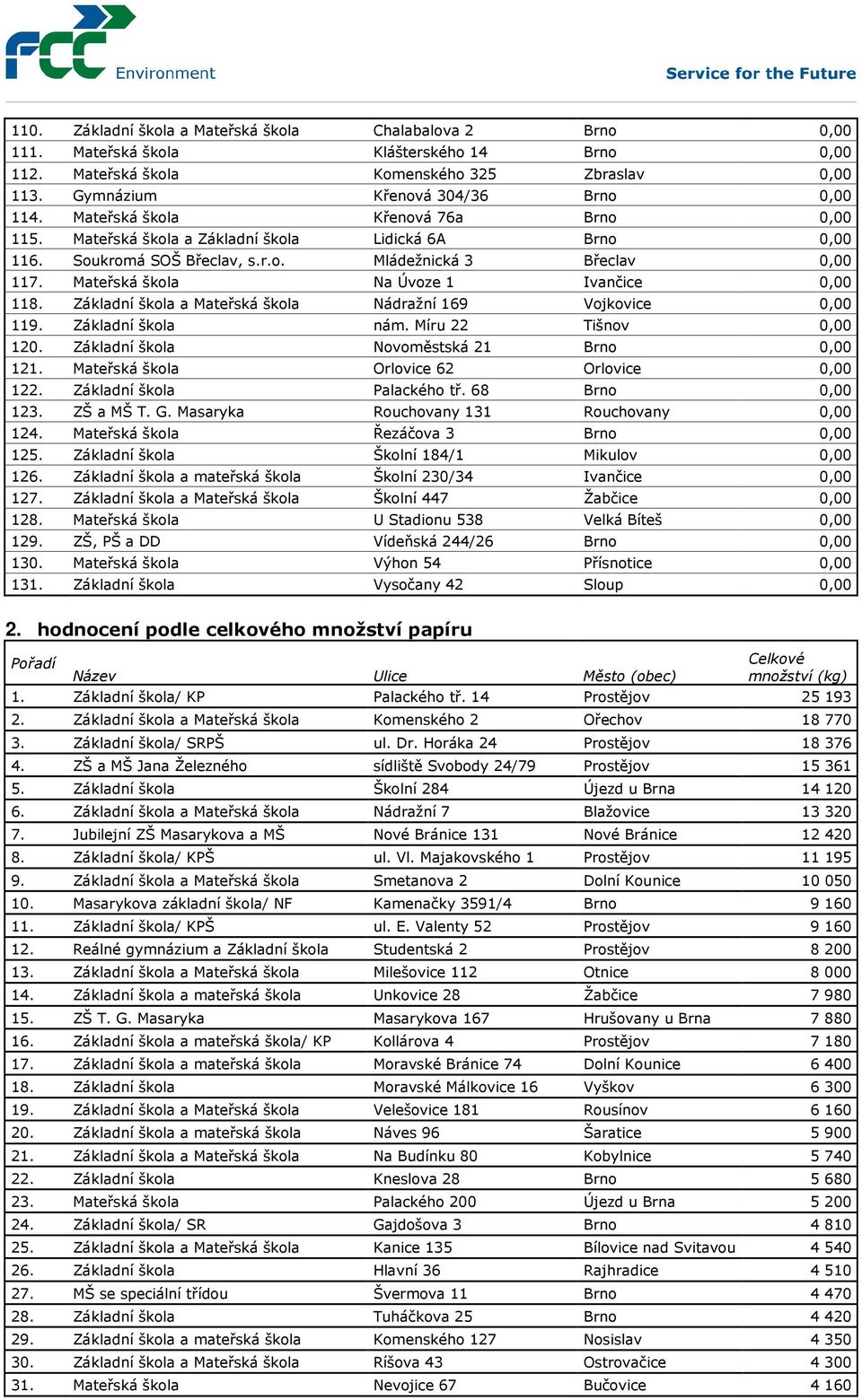 Mateřská škola Na Úvoze 1 Ivančice 0,00 118. Základní škola a Mateřská škola Nádražní 169 Vojkovice 0,00 119. Základní škola nám. Míru 22 Tišnov 0,00 120. Základní škola Novoměstská 21 Brno 0,00 121.