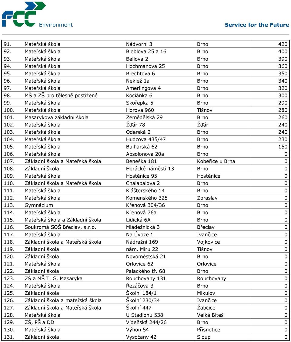 Mateřská škola Skořepka 5 Brno 290 100. Mateřská škola Horova 960 Tišnov 280 101. Masarykova základní škola Zemědělská 29 Brno 260 102. Mateřská škola Žďár 78 Žďár 240 103.