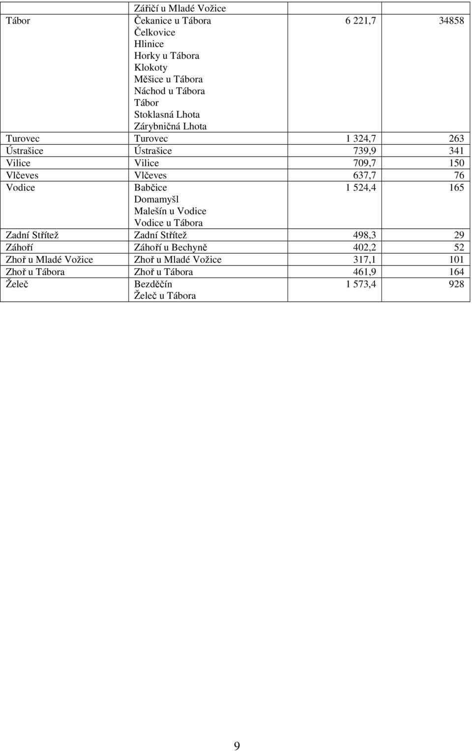 637,7 76 Vodice Babčice 1 524,4 165 Domamyšl Malešín u Vodice Vodice u Tábora Zadní Střítež Zadní Střítež 498,3 29 Záhoří Záhoří u