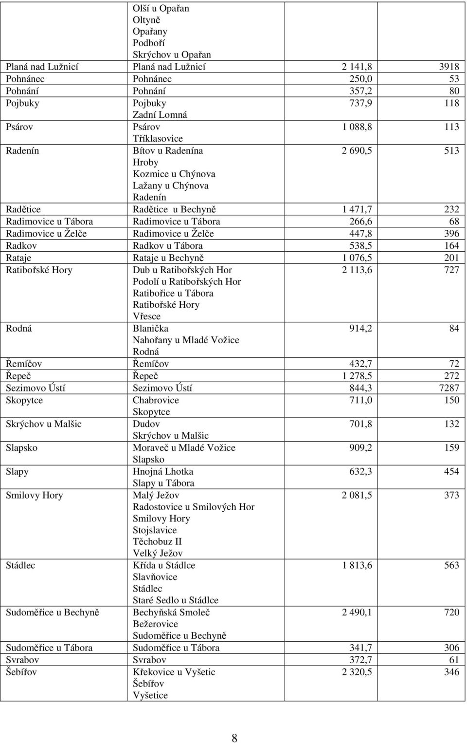 Tábora 266,6 68 Radimovice u Želče Radimovice u Želče 447,8 396 Radkov Radkov u Tábora 538,5 164 Rataje Rataje u Bechyně 1 076,5 201 Ratibořské Hory Dub u Ratibořských Hor 2 113,6 727 Podolí u