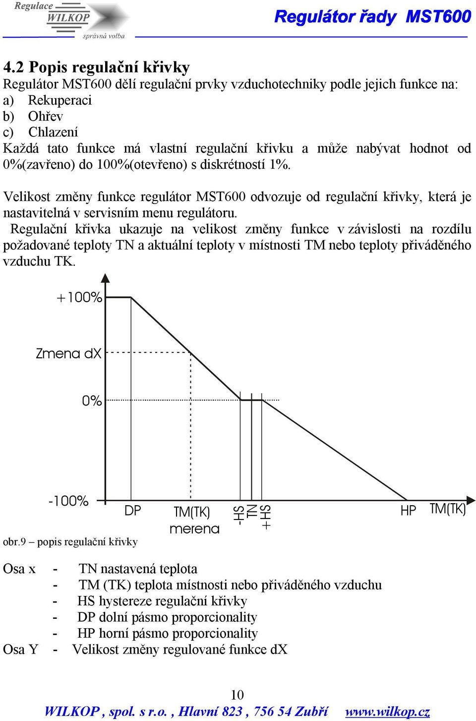 Regulační křivka ukazuje na velikost změny funkce v závislosti na rozdílu požadované teploty TN a aktuální teploty v místnosti TM nebo teploty přiváděného vzduchu TK. +100% Zmena dx 0% -100% DP obr.