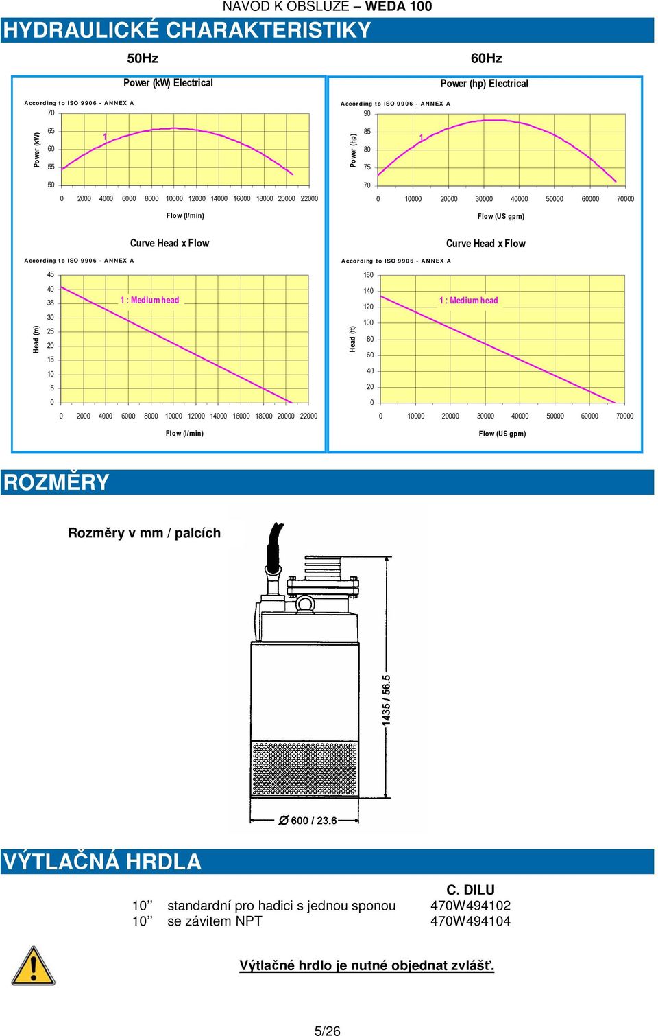 Flow Curve Head x Flow A ccord ing t o ISO 9 9 0 6 - A N N EX A Head (m) 45 40 35 1 : Medium head 30 25 20 15 10 5 0 0 2000 4000 6000 8000 10000 12000 14000 16000 18000 20000 22000 Flow (l/min) A cco