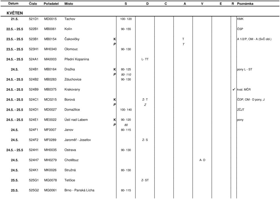 5. - 25.5 524D1 MD0027 Domažlice 100-140 ČJ 24.5. - 25.5 524E1 ME0022 Ústí nad Labem 90-120 24.5. 524F1 MF0007 Janov 80-115 80 24.5. 524F2 MF0289 Jaroměř - Josefov - S 24.5. - 25.5 524H1 MH0035 Ostrava 90-130 24.