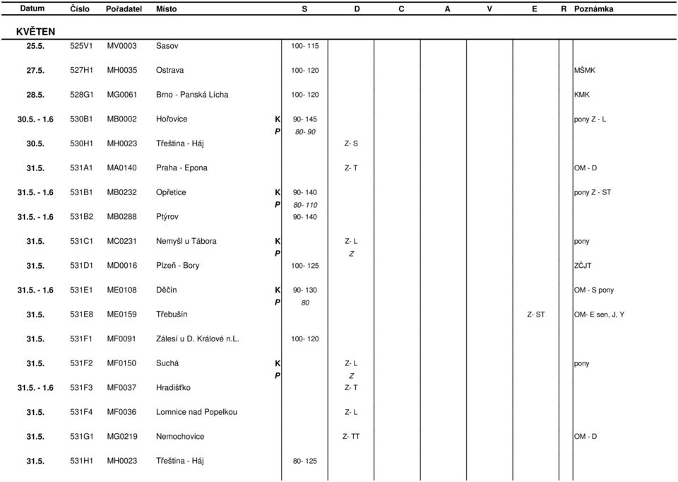 5. 531C1 MC0231 Nemyšl u ábora - L 31.5. 531D1 MD0016 lzeň - Bory 100-125 ČJ 31.5. - 1.6 531E1 ME0108 Děčín 90-130 OM - S 80 31.5. 531E8 ME0159 řebušín - S OM- E sen, J, Y 31.5. 531F1 MF0091 álesí u D.