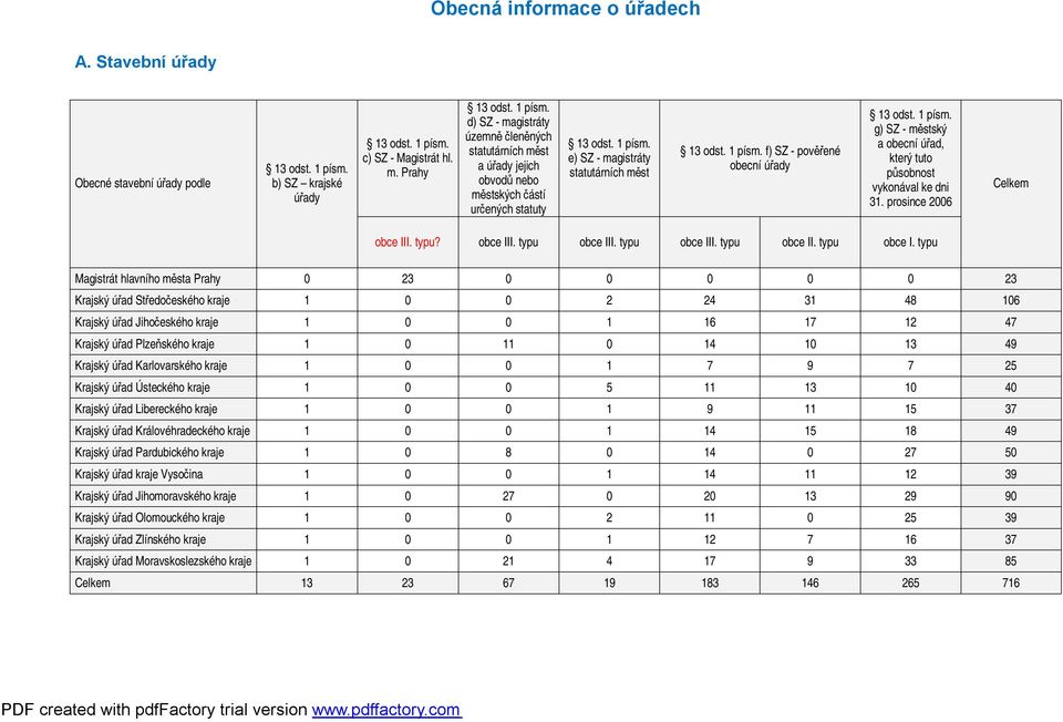 městský a obecní úřad, který tuto působnost vykonával ke dni 31. prosince 2006 Celkem obce III. typu? obce III. typu obce II